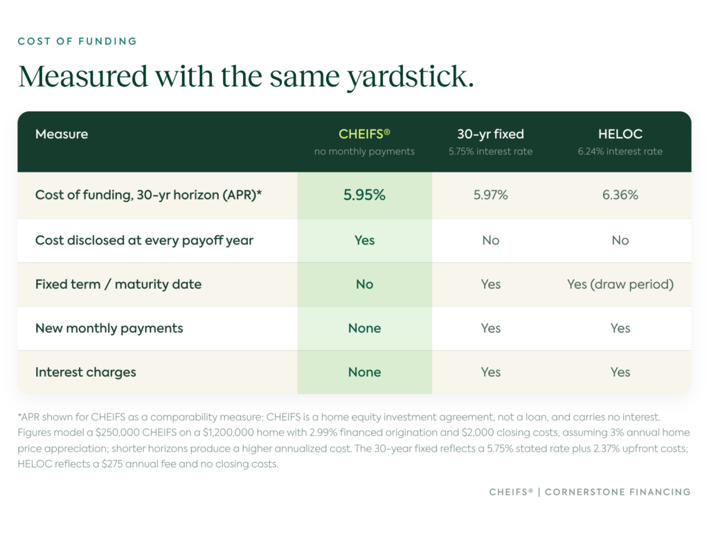 CHEIFS 5.95% APR over 30 years vs. 5.97% 30-yr fixed and 6.36% HELOC — with no monthly payments or interest. A home equity investment, not a loan.